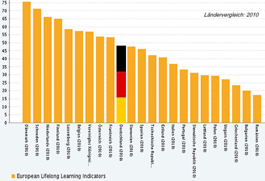 Lebenslanges Lernen im Ländervergleich 2010