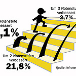 ABACUS Nachhilfe – Erfolge