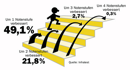 ABACUS Nachhilfeerfolge : Erfolgreiche Nachhilfe vom Abacus Nachhilfeinstitut - bei der Nachhilfe in Hamburg und bundesweit