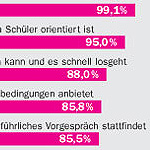 Zufriedenheit mit ABACUS Nachhilfe