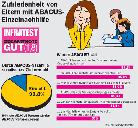 Nachhilfe-Zufriedenheit: Elternmeinungen zur ABACUS Nachhilfe (Infratest-Befragung)