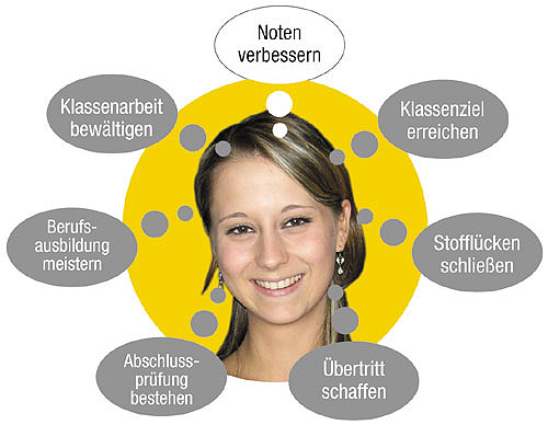 Gründe für ABACUS Nachhilfe : Professionelle Nachhilfe von ABACUS als Einzelnachhilfe zu Hause.